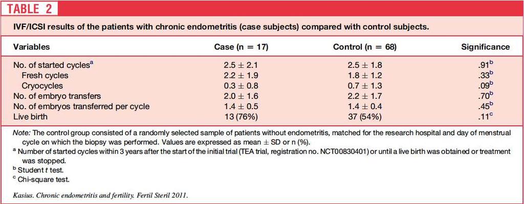 Chronic endometritis has no effect on IVF