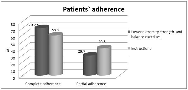 complications and the physical and mental components plus health comparison question of the short form 36 items questionnaire (p. value <0.001). Figure 3. Illustrated that twenty two (59.