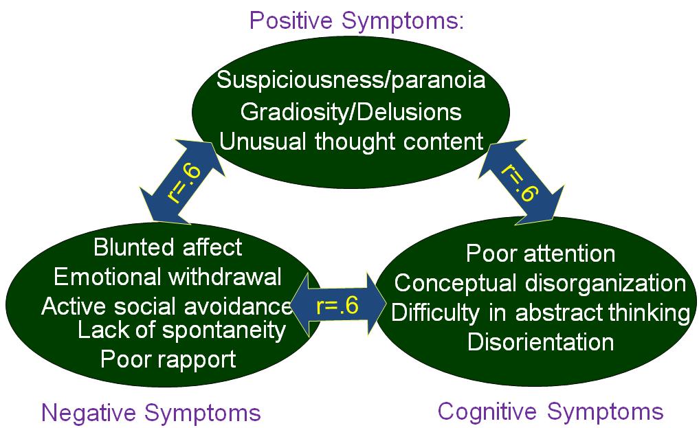 Schizophrenia: Background Symptoms Cognitive