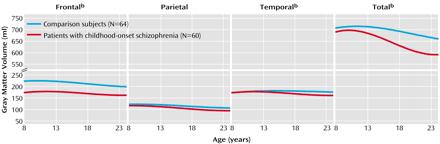 Progressive brain volume loss in children with schizophrenia (Sporn et al.