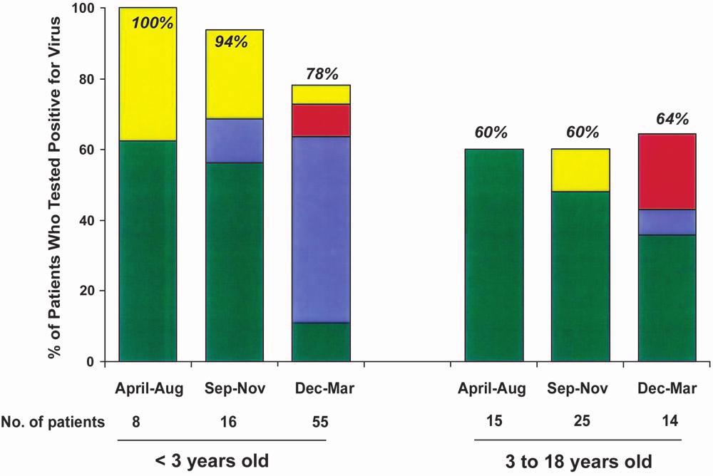 The percentages of patients in each age group whose nasal secretions tested positive for $2 viruses are noted beneath the figure.