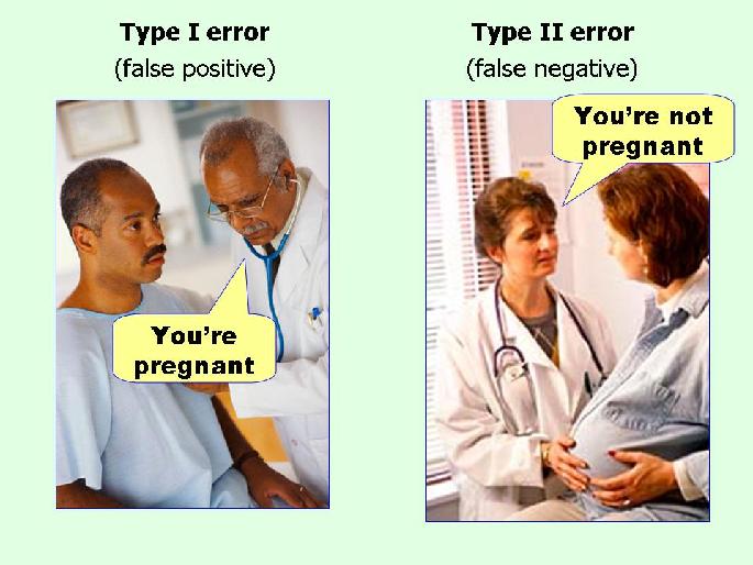 Validity Errors: Type I: False positives Type II: False nega