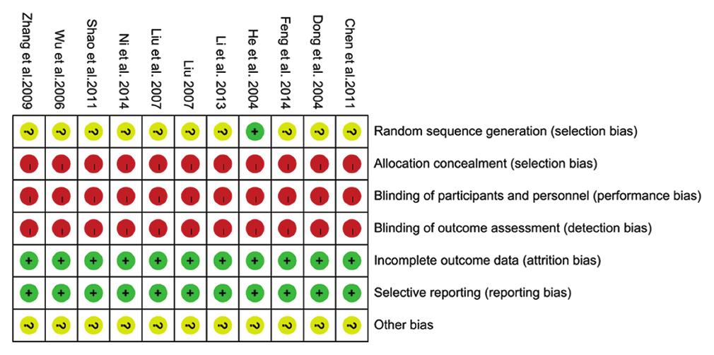 Table 1: Description of the characteristics of trials included in the meta analysis Study He et al., 2004 Liu et al.