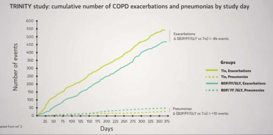 RISK-BENEFIT RATIO (COPD EXACERBATIONS AND PNEUMONIAS) IN TRILOGY, TRINITY AND TRIBUTE STUDIES TRILOGY TRINITY Pneumonia (100 pts/yr)* Trilogy BDP/FF/GB 3.9 Trilogy BDP/FF 2.