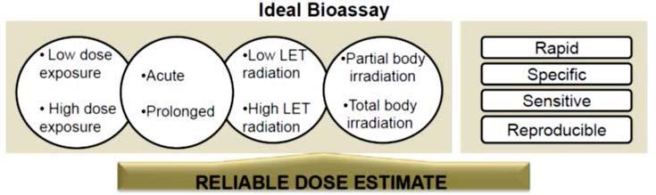 Figure 2. Essential features of an ideal assay for optimal biodosimetry. With a wide choice of methods, appropriate assays can be utilized depending on the situation. E.g. in emergency settings, for