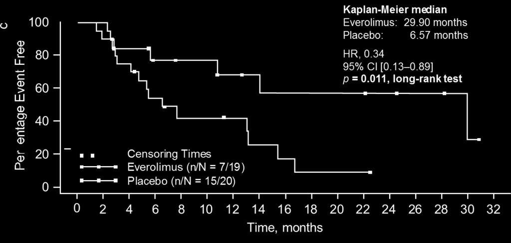 RADIANT-2 subgroups: PFS per Central Radiology Review in Patients with Primary Colorectal NET
