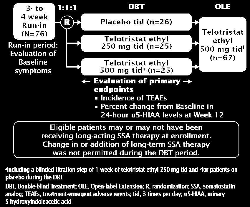 Objective To provide additional OLE data on the effect of telotristat ethyl, compared with placebo, on the incidence of treatment-emergent adverse events (TEAEs) and on u5-hiaa levels.