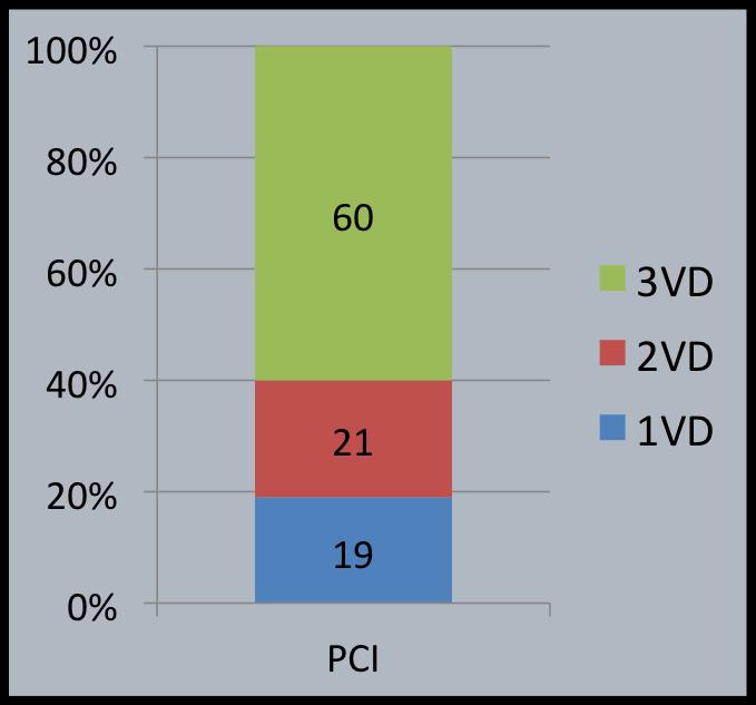 SHOCK trial: angiographic & PCI findings