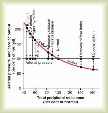 Failure of Total Peripheral Resistance to Elevate Long-term Arterial Pressure Changes in TPR does not affect long-term arterial pressure level.