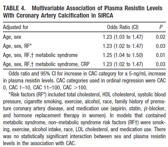 Resistin Is an Inflammatory Marker of Atherosclerosis in Humans Conclusions: Plasma resistin levels are predictive of coronary atherosclerosis in