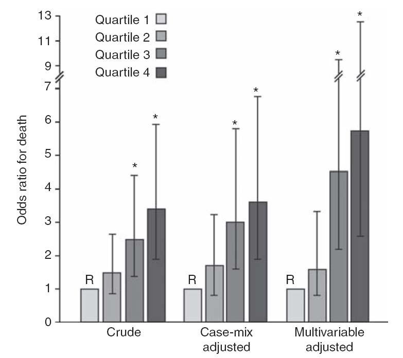 The ArMORR study in a multivariable adjusted model, subjects in the highest quartile of FGF- 23 levels had nearly a sixfold increase in risk as
