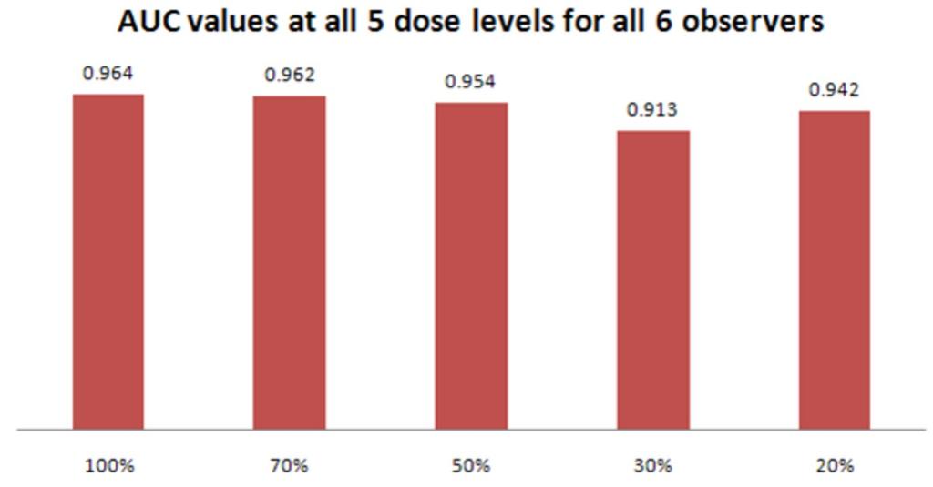 Fig. 7: AUC values at all 5 dose levels for all 6 observers. Fig.