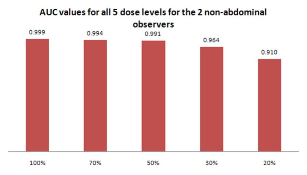 Fig. 11: AUC values at all 5 dose levels