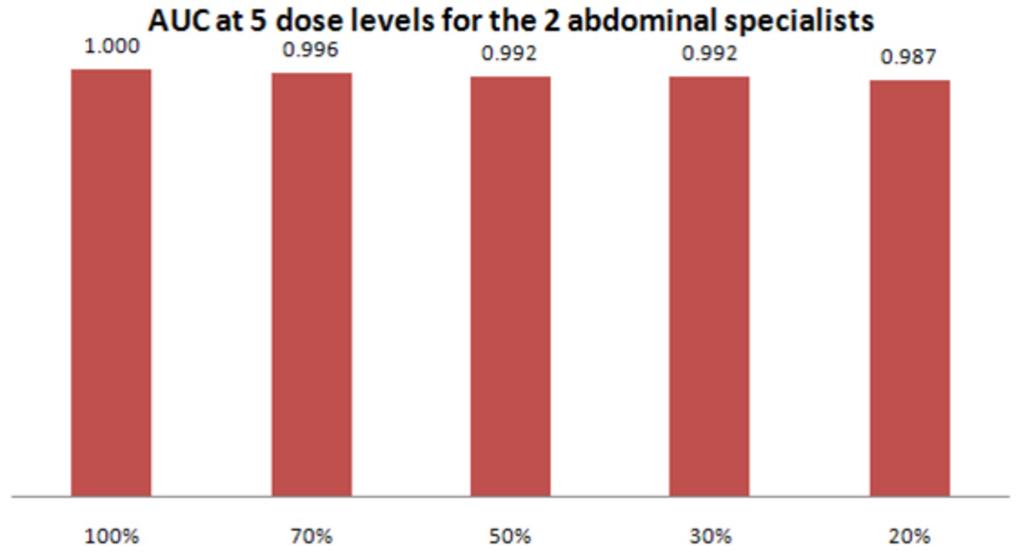 Fig. 12: ROC curves at all 5 dose levels for 2 abdominal CT readers. Fig.