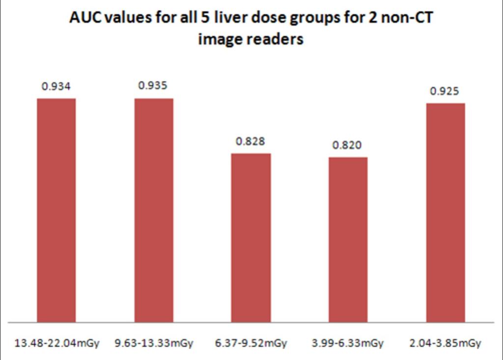 Fig. 9: AUC values at all 5 dose levels