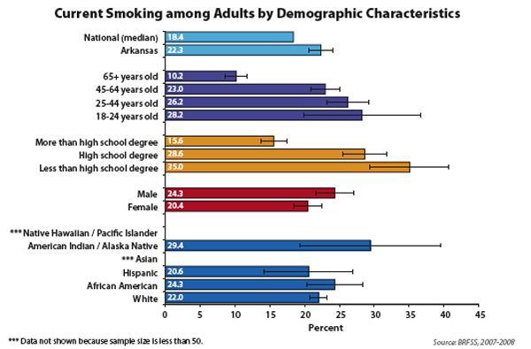 Among youth ages 12-17, 14.5% smoke in Arkansas. The range across all states is 6.