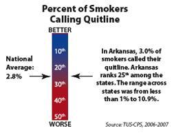 Offer Best Practices estimates 8% of smokers could access quitlines each year. In Arkansas, 3.0% of smokers called their quitline.