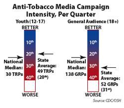 Gross Rating Points (GRPs) in effective general audience anti-tobacco media campaigns per quarter.