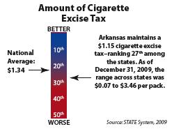 Arkansas has a minimum price law. Wholesalers must mark up cigarettes by 4 percent and retailers must mark up cigarettes by at least 7 percent.