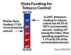 Approximately 18% of the annual revenue generated from state excise taxes and settlement payments would fund Arkansas's tobacco control program at