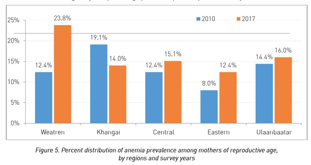 Nutrition status: prevalence of anemia in woman Current prevalence of anemia in mothers is 16.2%, compared to 14.