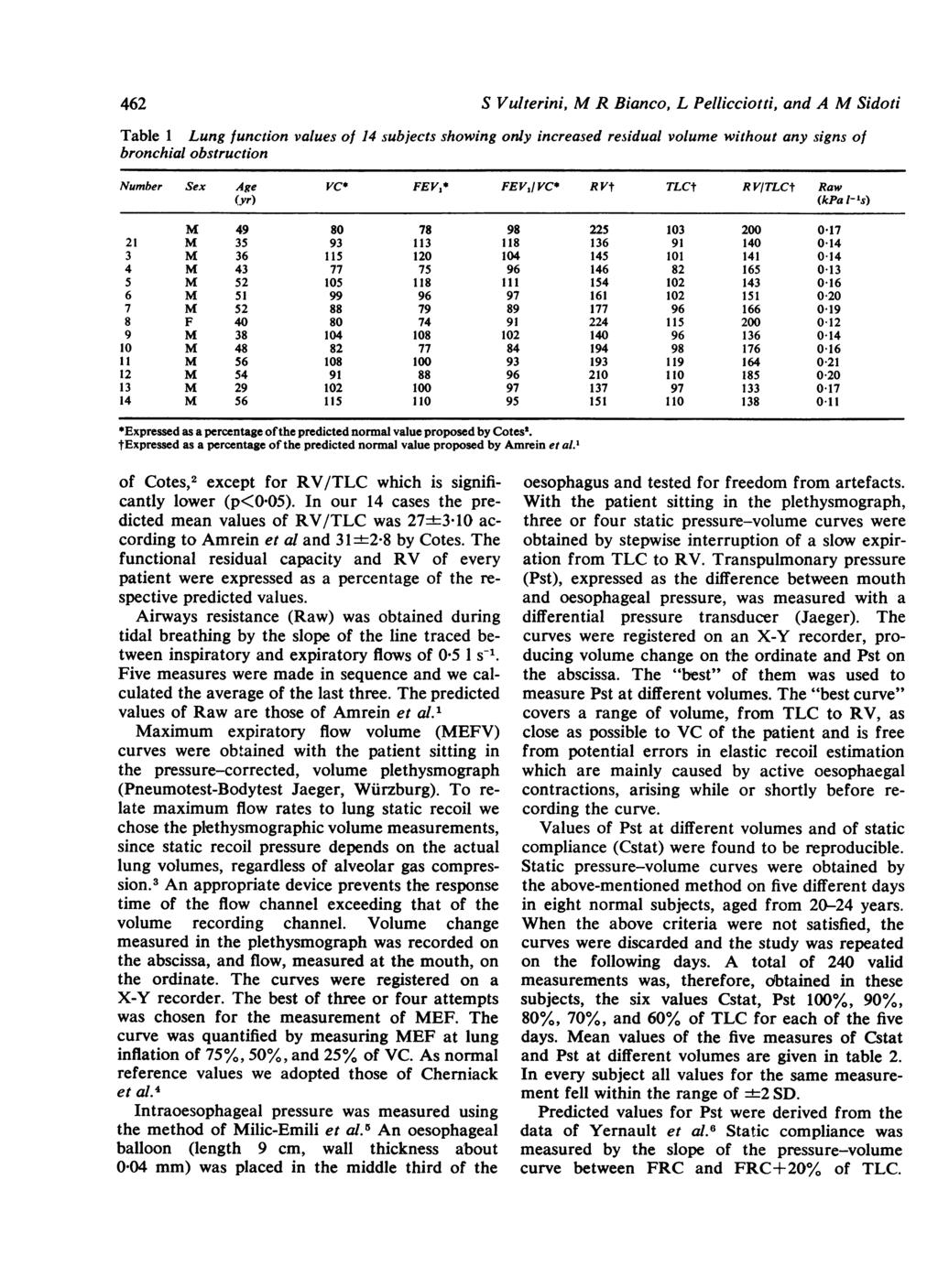 462 S Vulterini, M R Bianco, L Pellicciotti, and A M Sidoti Table 1 Lung function values of 14 subjects showing only increased residual volume without any signs of bronchial obstruction Number Sex