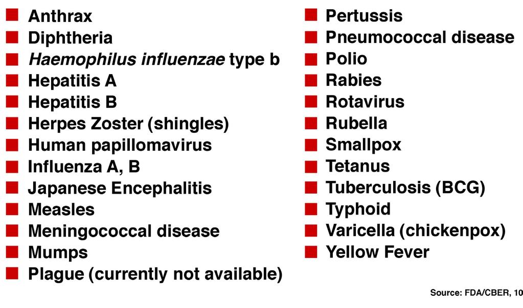 28 Licensed Vaccines