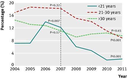 Females <21 years 92.6% decline Females 21-30 yrs 72.6% decline Males <21 years 81.8% decline Males 21-30 yrs 51.1% decline post vaccination 3.