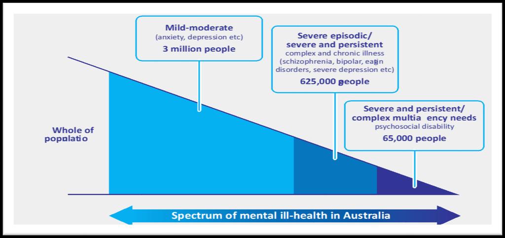 Overview of prevalence of mental