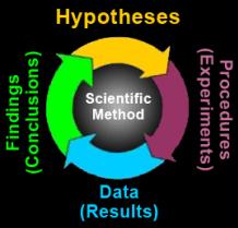 PROCESS 1. Theory/ hypotheses (background) 2. Testing hypothesis (conduct experiment) / collecting data (experiments) 3. Analysing the data (checking results) 4. Interpreting the results 5.