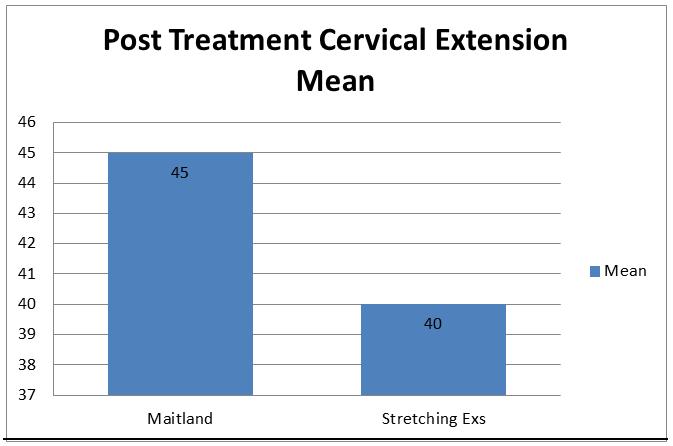 Graph-4: Distribution of Mean of Post Treatment Cervical Extension in