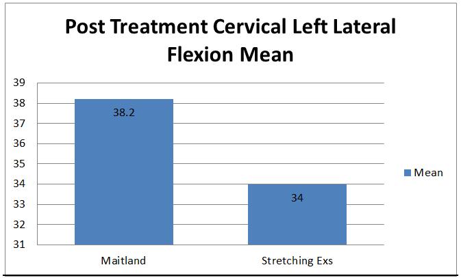 Mean of Post Treatment Cervical Left Lateral Flexion in Stretching