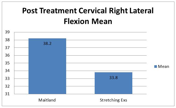 Treatment Cervical Right Lateral Flexion in Stretching exercise &