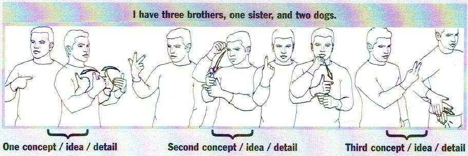 moving your head and shoulders in a different for each. There are main uses for Shoulder-Shifting in ASL. These three uses are 1., 2., and 3.