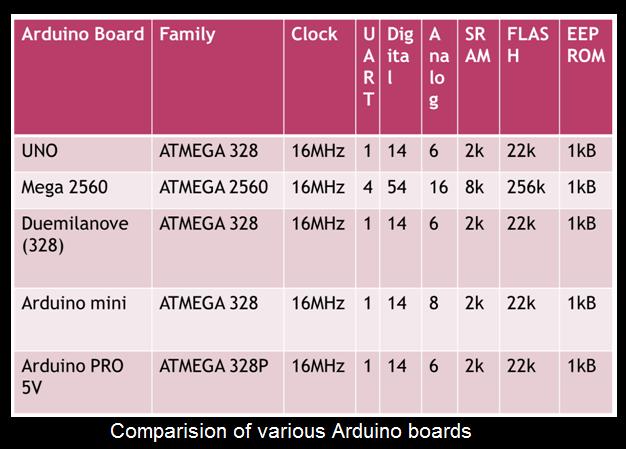 Table 2.1: comparison of various Arduino boards 2.3.