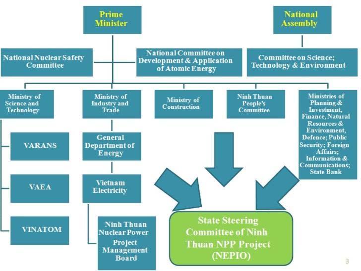 3. Regulating Nuclear Sector VARANS State Management System
