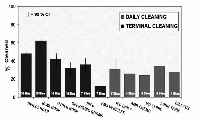 Cleaning >65,000 Objects Mean = 34% Approaches to Programmatic Environmental Cleaning