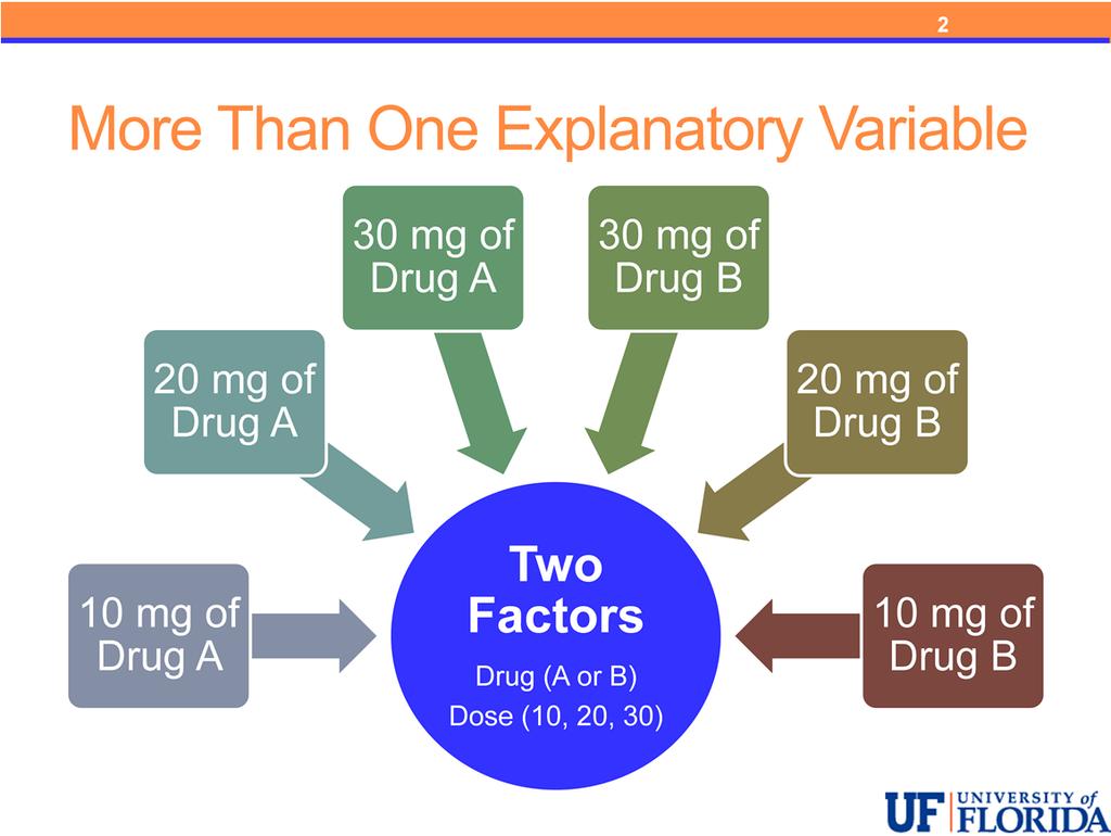 We already mentioned an example with two explanatory variables or factors the case of two drugs at three doses.