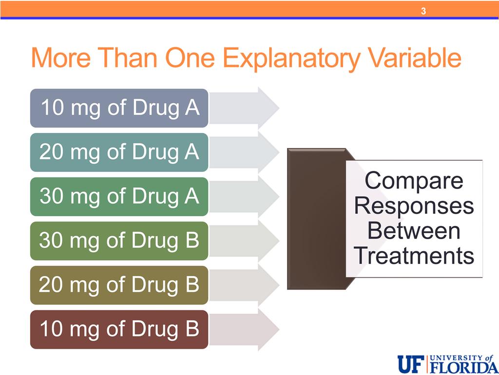 When the experiment is complete, we would compare the responses between the 6 treatments. There are methods for investigating the effect of Drug and Dose as well as their interaction.
