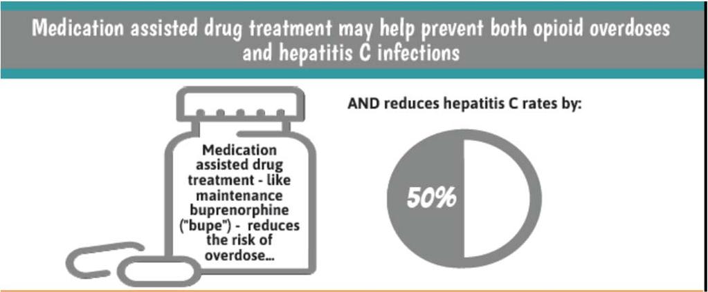 Substance use disorder treatment is HCV prevention!