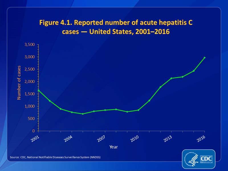 HCV Deaths Exceed Deaths from 60 Other Infectious Diseases Combined Other