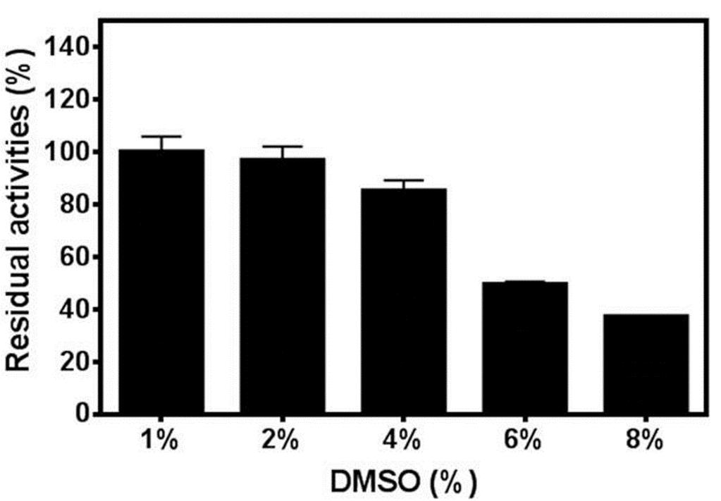 Fig S6. The effects of DMSO concentration on the hydrolytic rates of NCEN (10 μm) upon addition of hce2. Fig S7.