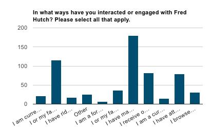 Recent Interactions / Ways to Interact How recently have you engaged or been involved with Fred Hutch?
