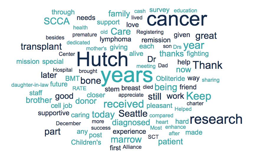 Future Generations / Word Cloud Depending on Fred Hutch IMPORTANCE OF FRED HUTCH S INNOVATIVE RESEARCH IN THE YEARS TO COME Importance of innovation (percentage) You play an important role in turning