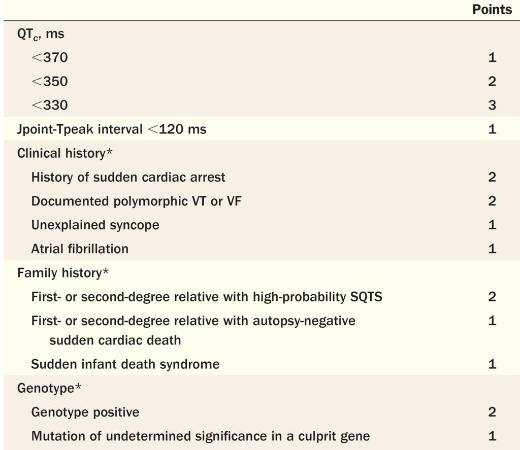 Diagnostic Criteria for SQTS: >4