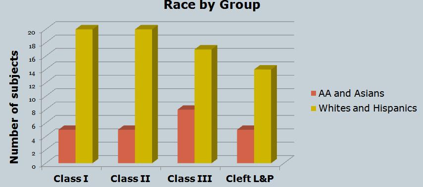 Figure 3-2. Race by group Table 3-1. Variability amongst groups. Molar class group Mean age Minimum Maximum Class I 13.1 10.8 15.5 Class II 12.5 10.2 15.6 Class III 13.4 10.8 15.5 Cleft lip and palate 12.