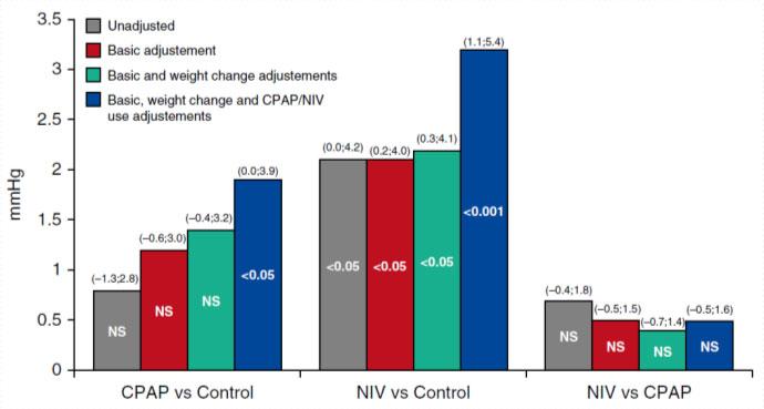 NIPPV Rationale/Mechanism in OHS Controversy remains as to the preferred modality of positive airway therapy Conceptually, NIPPV should be more effective than CPAP, as it addresses the various