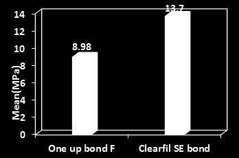 One Up Bond F Clearfil S E Bond Maximum value 11.7 17.2 Minimum value 6.8 8.5 Mean 8.98 13.7 Standard deviation 1.41 2.16 U 8.69 P 0.