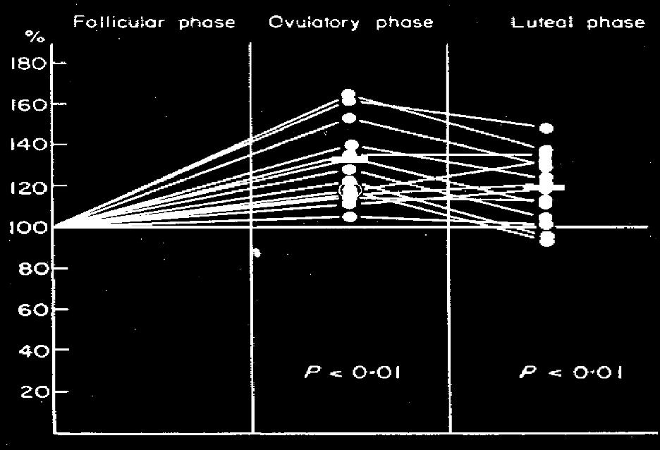 Physiology Of Prolactin Secretion q Pulsatile - 4-14 pulses/day q Peak levels during sleep