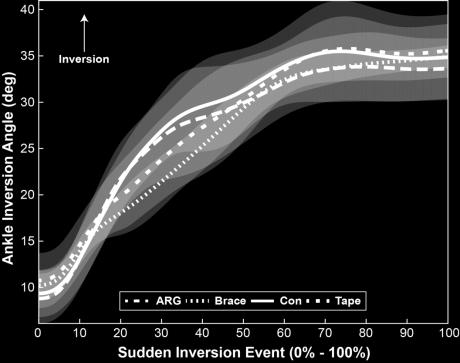 Results The ankle inversion angle quantified during the sudden inversion event for each ankle prophylactic is present in Figure 2.